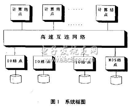 并行計(jì)算機(jī)外圍存儲(chǔ)子系統(tǒng)研究