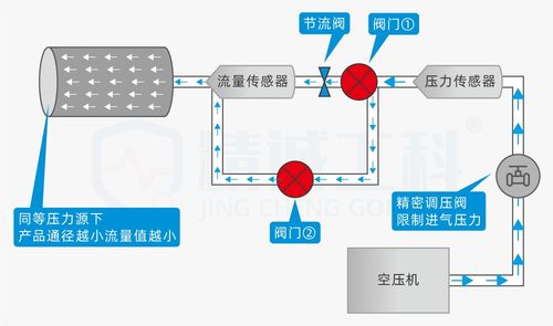 氣密性測試儀vs氣體流量檢測儀 一文看懂產(chǎn)品測漏與測堵的核心區(qū)別